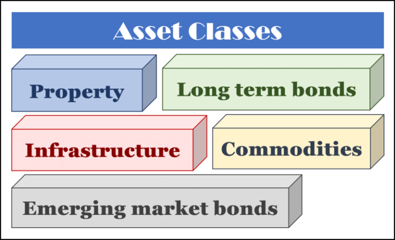 What about other asset classes besides stocks and bonds?
